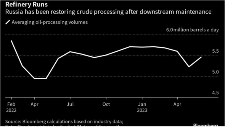 20230627153237250.png 看多看空油价走势的比例,彭博原油走势调查,Bloomberg原油调查,原油走势调查,原油多空分析,原油周策略,原油周报,国际油价下周怎么走,看多看空国际油价