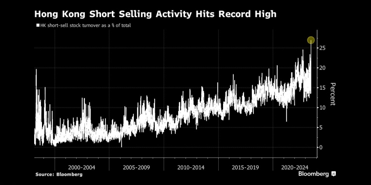 TMGM：随着多数投资者买兴消失，香港股市做空活动激增至创纪录水平