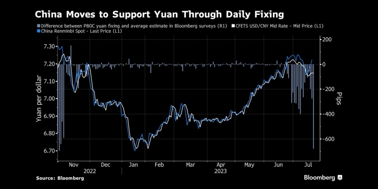 TMGM：随着央行维持更高的指导价和放宽外汇融资限制，人民币飙升0.8%