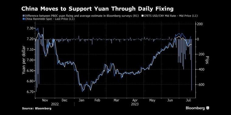 中国通过每日中间价支持人民币 - 行情走势分析 - 股指、黄金、外汇、原油 - 财经图表/统计图表/分析图表/经济指标【GDP-CPI-PMI-非农】 - 彭博社 - Bloomberg - 市场矩阵