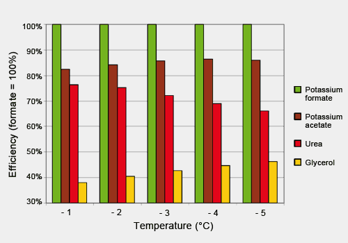 Сравнивая эффективность калиевого форматирования