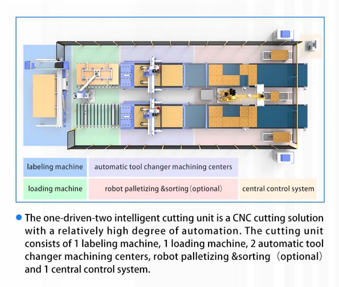 Один-в-два Автоматическая линия по производству мебели КАУ-Р1Д2
