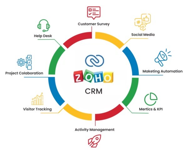 Zoho CRM&Bigin的完美配合：協助外貿高效率管理客戶關係