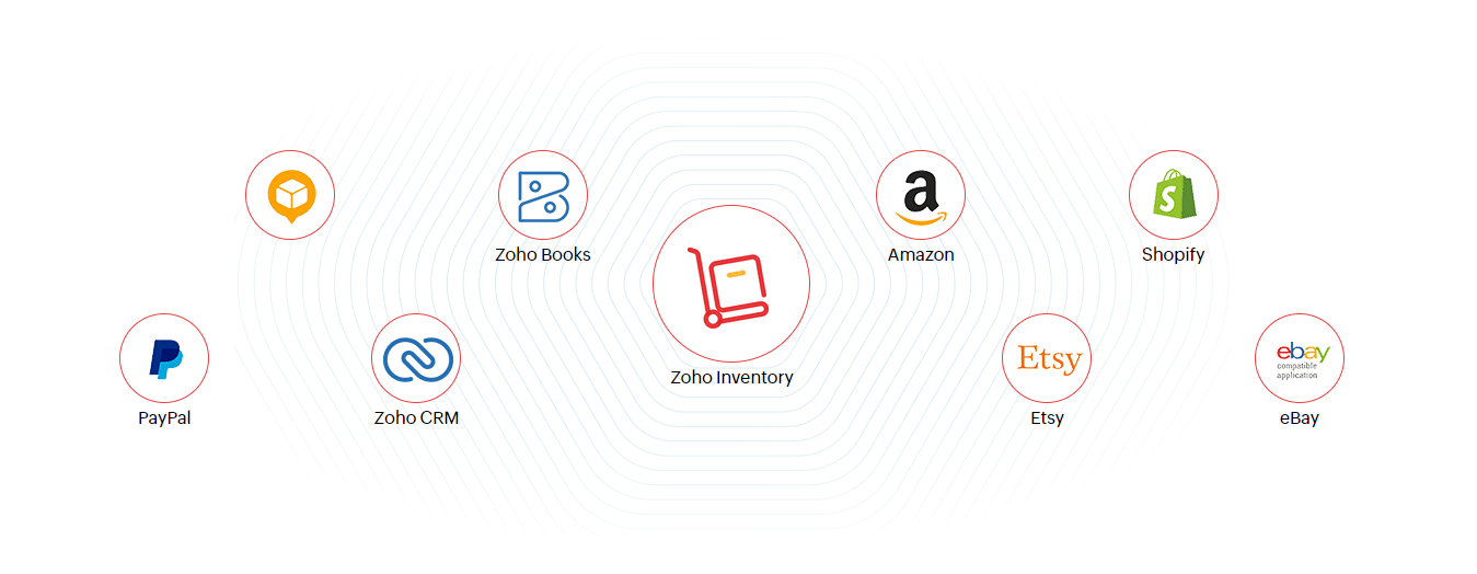 库存 管理軟件集成