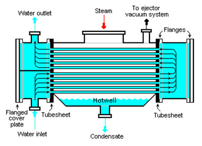 Surface Condenser