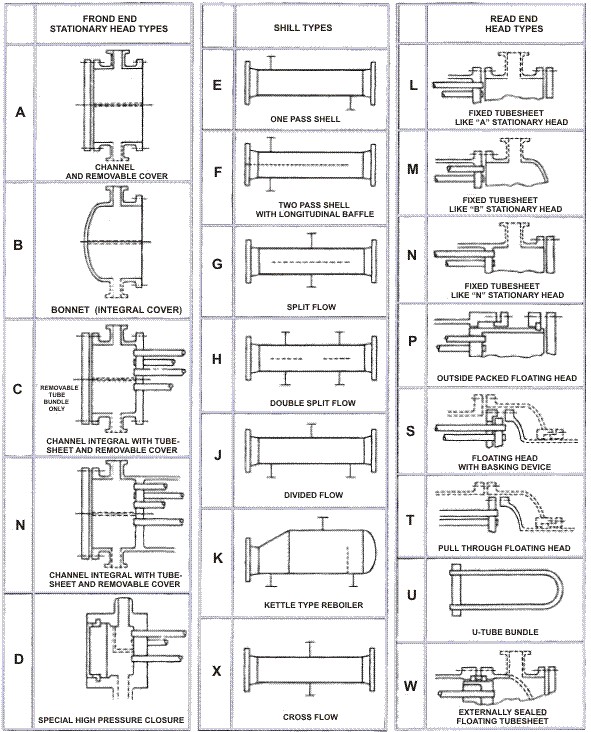 Main Shell-and-Tube Heat Exchanger Configurations Explained Main Shell-and-Tube Heat Exchanger Configurations Explained