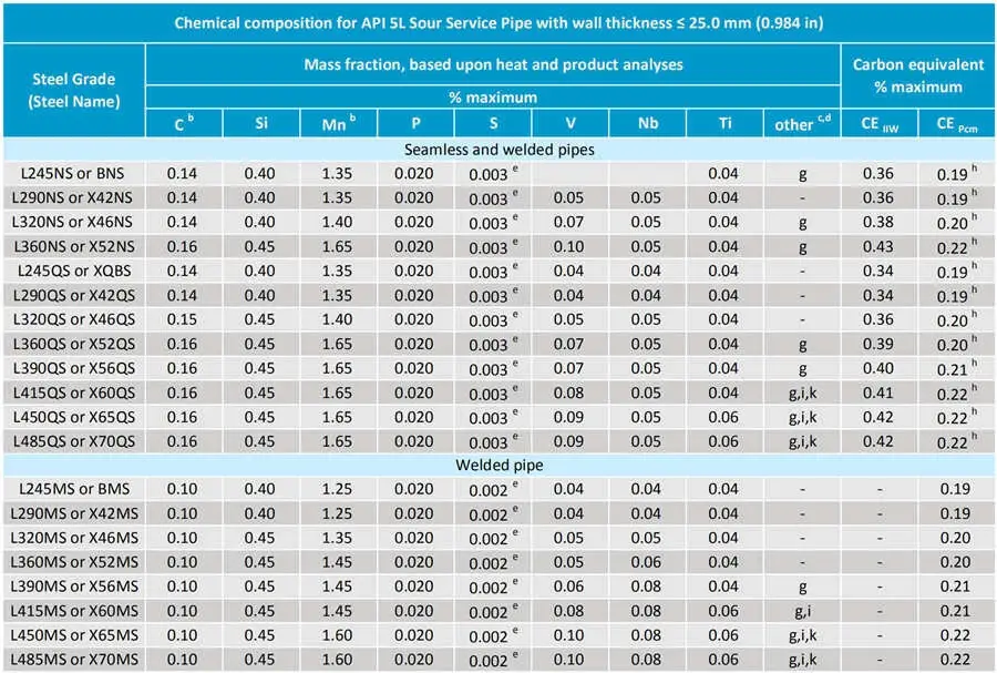 api-5l-sour-service-pipe-chemical-composition.jpg 1716800969653644402123841536.jpg