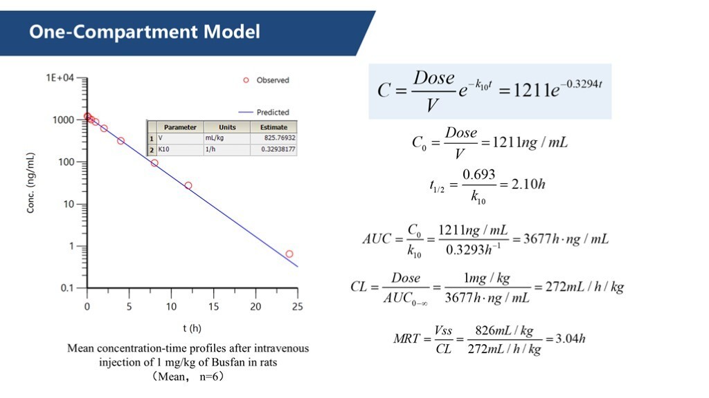 One-Compartment Model One-Compartment Model