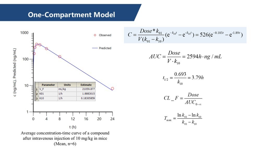 One-Compartment Model8 One-Compartment Model8