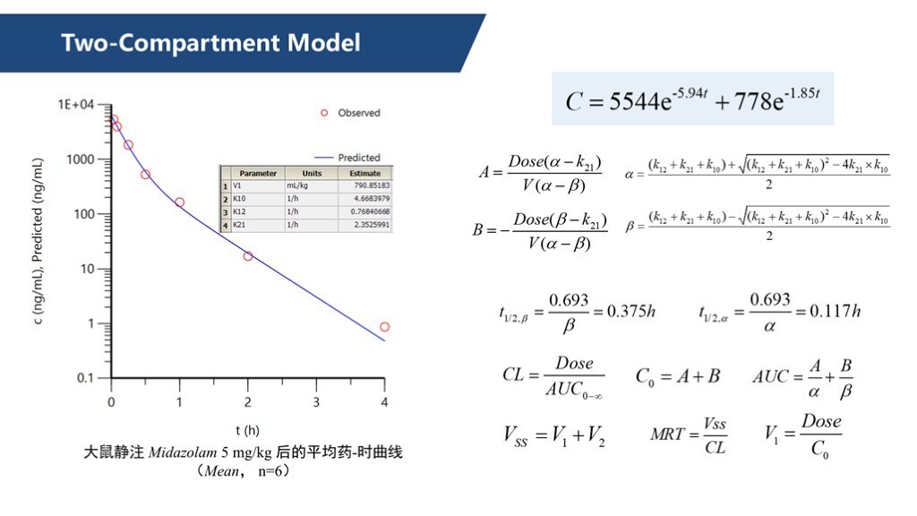 two-Compartment Model two-Compartment Model