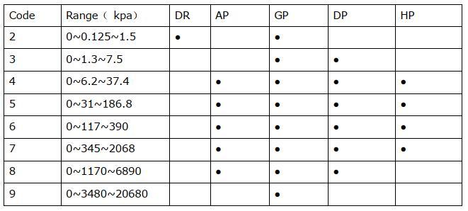 Differential pressure transmitter