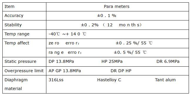 Differential pressure transmitter