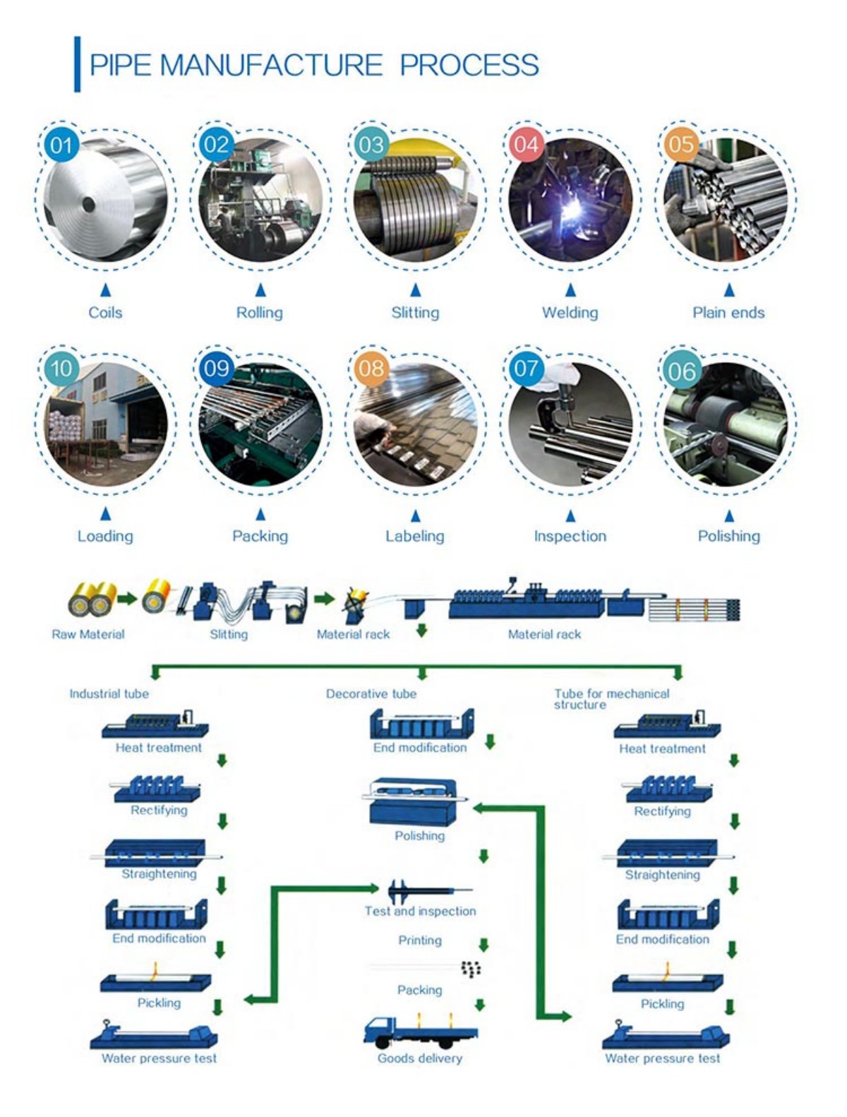 MANUFACTURE PROCESS