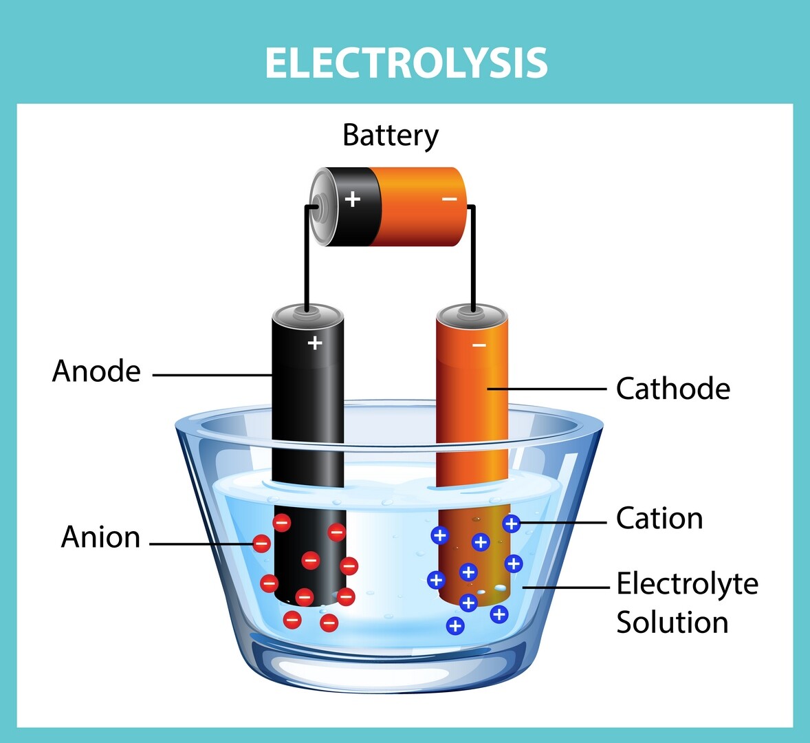 Lithium Battery's Electrolyte