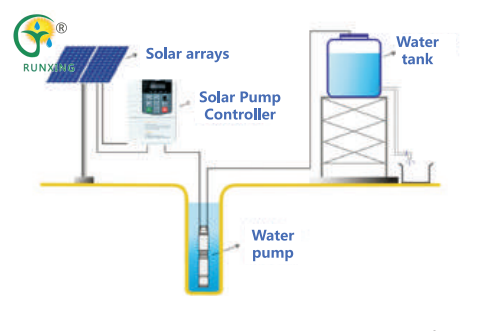 Bomba solar - Sistema de cabeza a sistema de cola