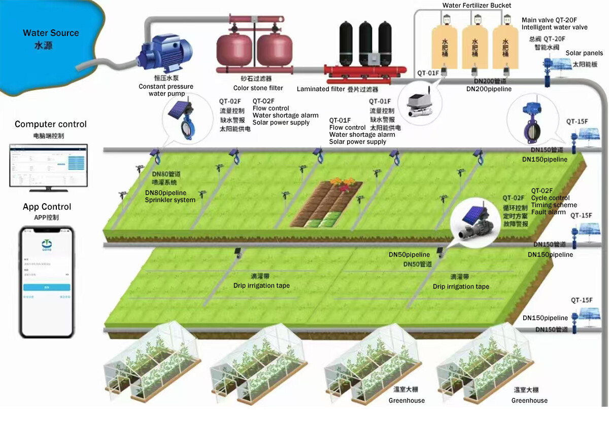 Intelligent Water And Fertilizer Integration Intelligent Water And Fertilizer Integration