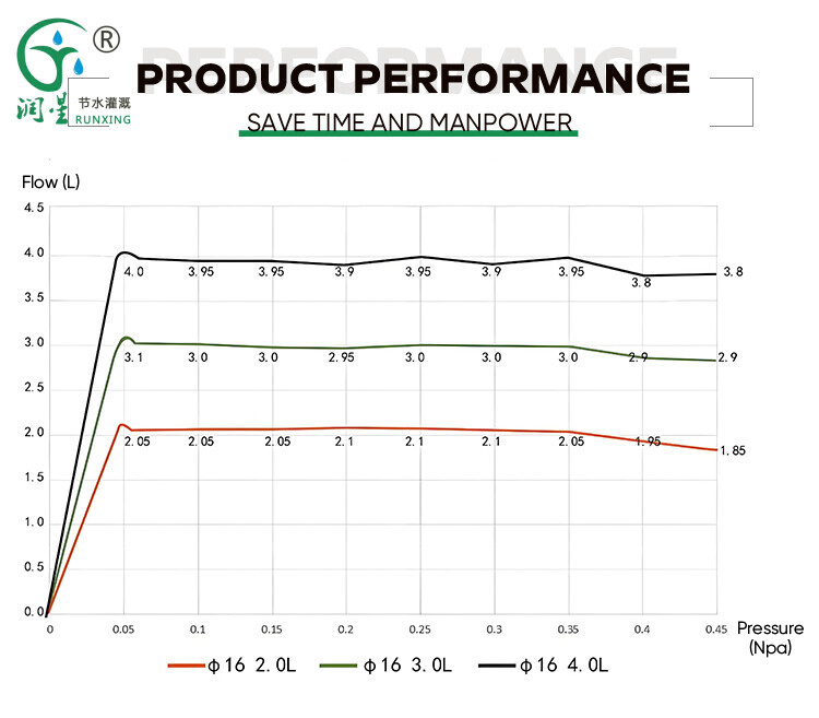 Emissor de gotejamento compensador de pressão subterrânea
