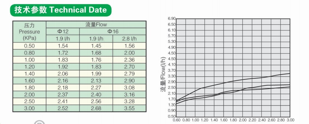 Tubo de irrigação por gotejamento de alta qualidade