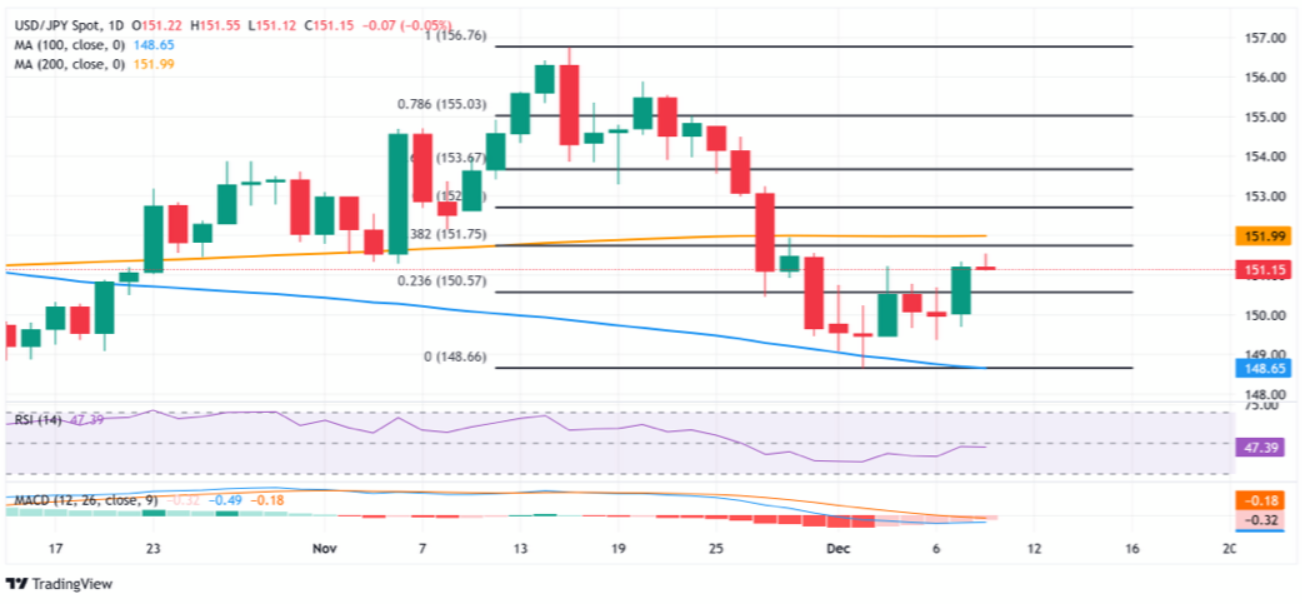日元兑美元触及逾一周低点；缺乏跟风卖盘