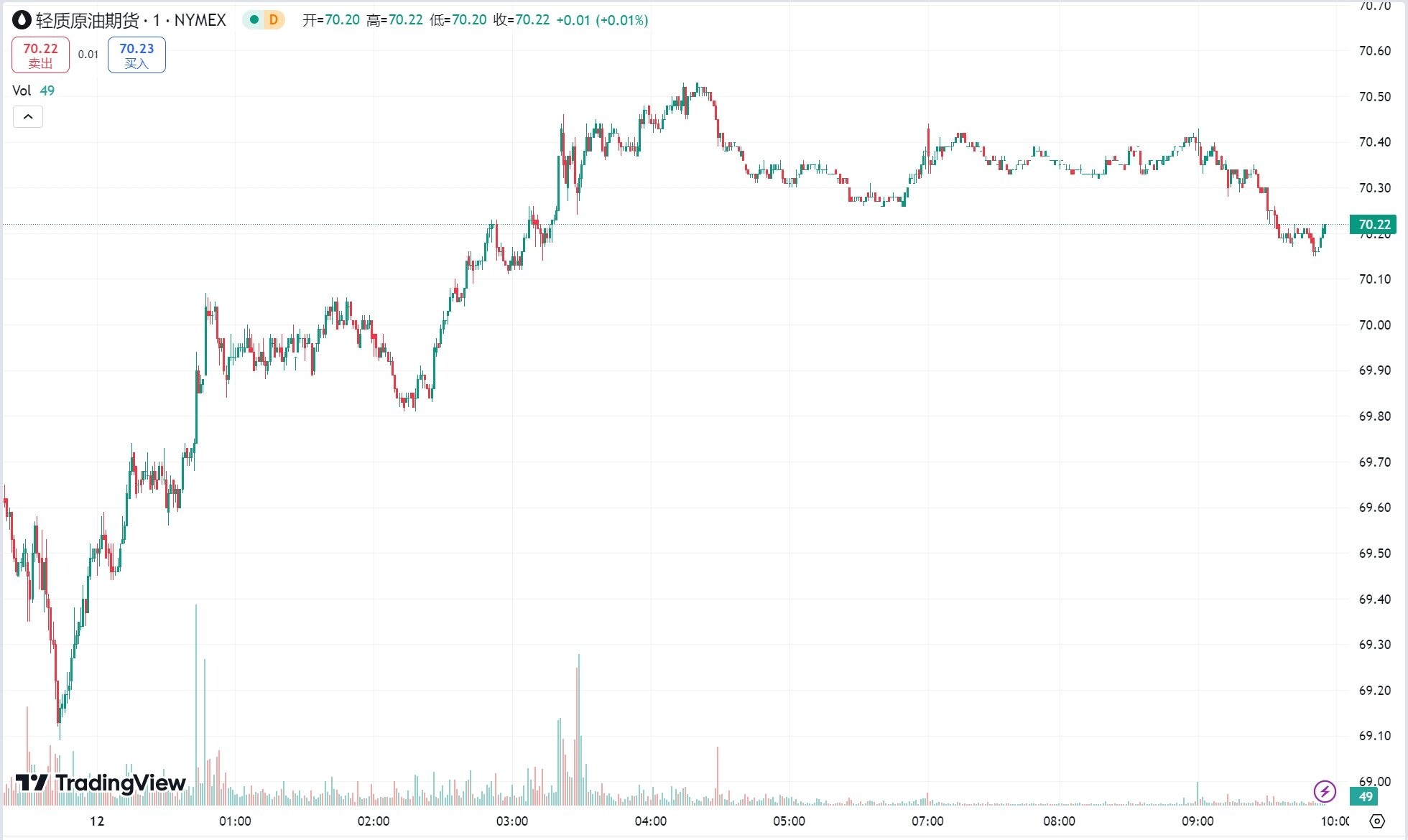 CPI 支撑美联储下周降息预期黄金涨近 1% ，美油站上 70 美元关口