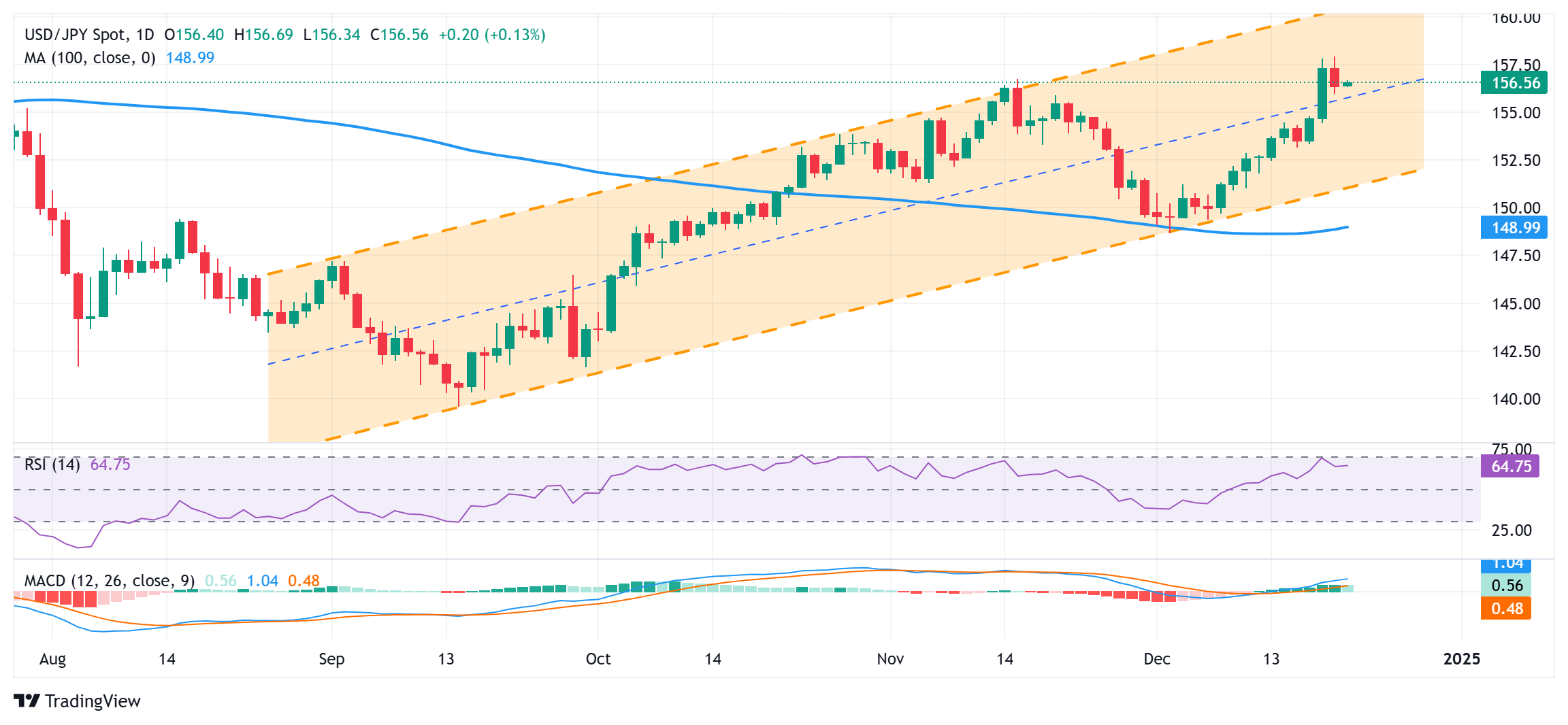 由于对日本央行加息时间的不确定性，日元空头占据上风