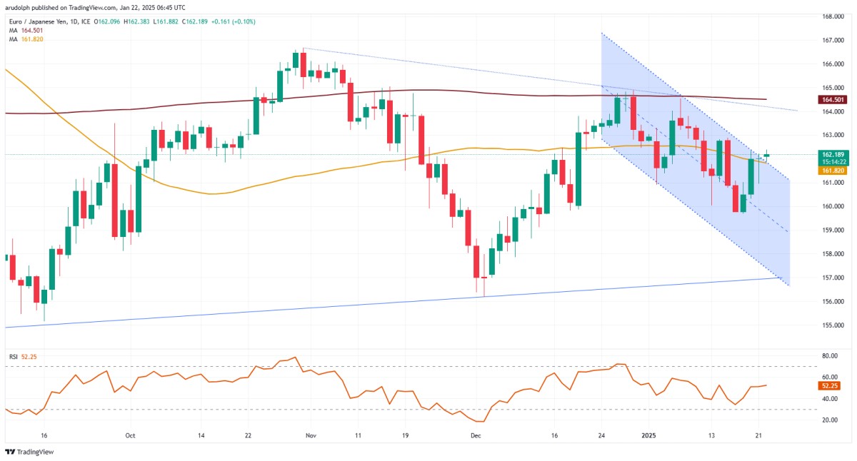 欧元/日元继续走强_TMGM外汇平台