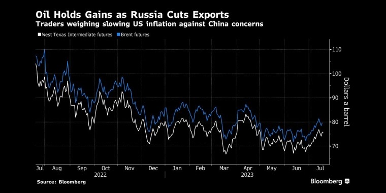 交易员权衡美国通胀放缓与中国担忧之间的关系 - 行情走势分析 - 股指、黄金、外汇、原油 - 财经图表/统计图表/分析图表/经济指标【GDP-CPI-PMI-非农】 - 彭博社 - Bloomberg - 市场矩阵
