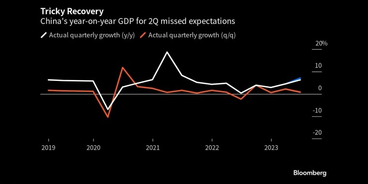 棘手的复苏中国第二季度GDP同比增速低于预期 - 行情走势分析 - 股指、黄金、外汇、原油 - 财经图表/统计图表/分析图表/经济指标【GDP-CPI-PMI-非农】 - 彭博社 - Bloomberg - 市场矩阵