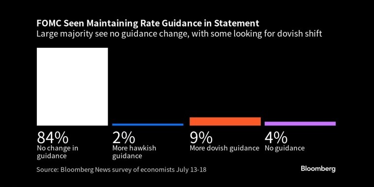 **公开市场**将维持利率指引多数人认为不会改变指引，一些人认为会转向鸽派 - 行情走势分析 - 股指、黄金、外汇、原油 - 财经图表/统计图表/分析图表/经济指标【GDP-CPI-PMI-非农】 - 彭博社 - Bloomberg - 市场矩阵