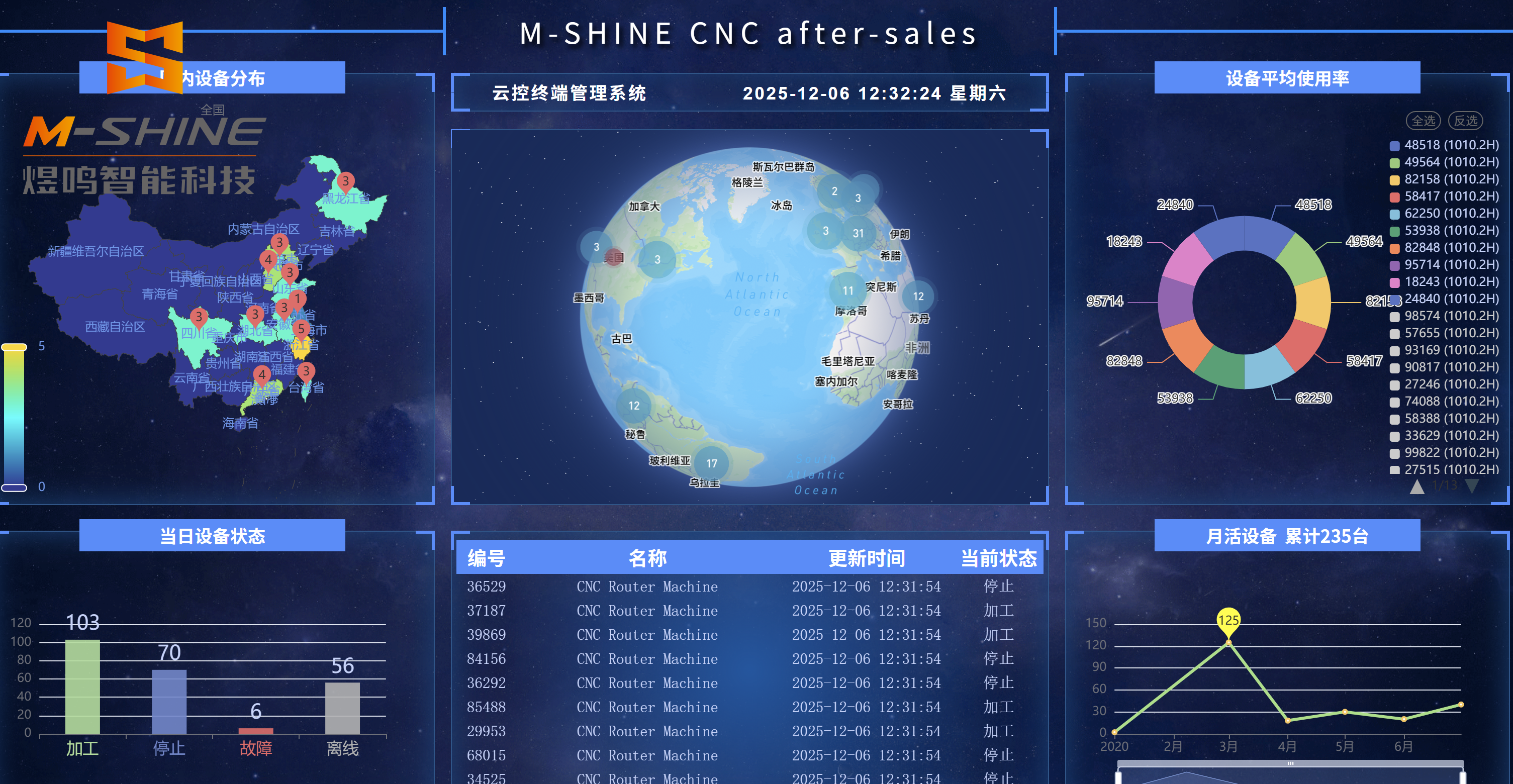 Как быстро решить проблемы послепродажного обслуживания фрезерных станков с ЧПУ, отправленных за границу, новейшее решение компании JINAN M-SHINE TECHE