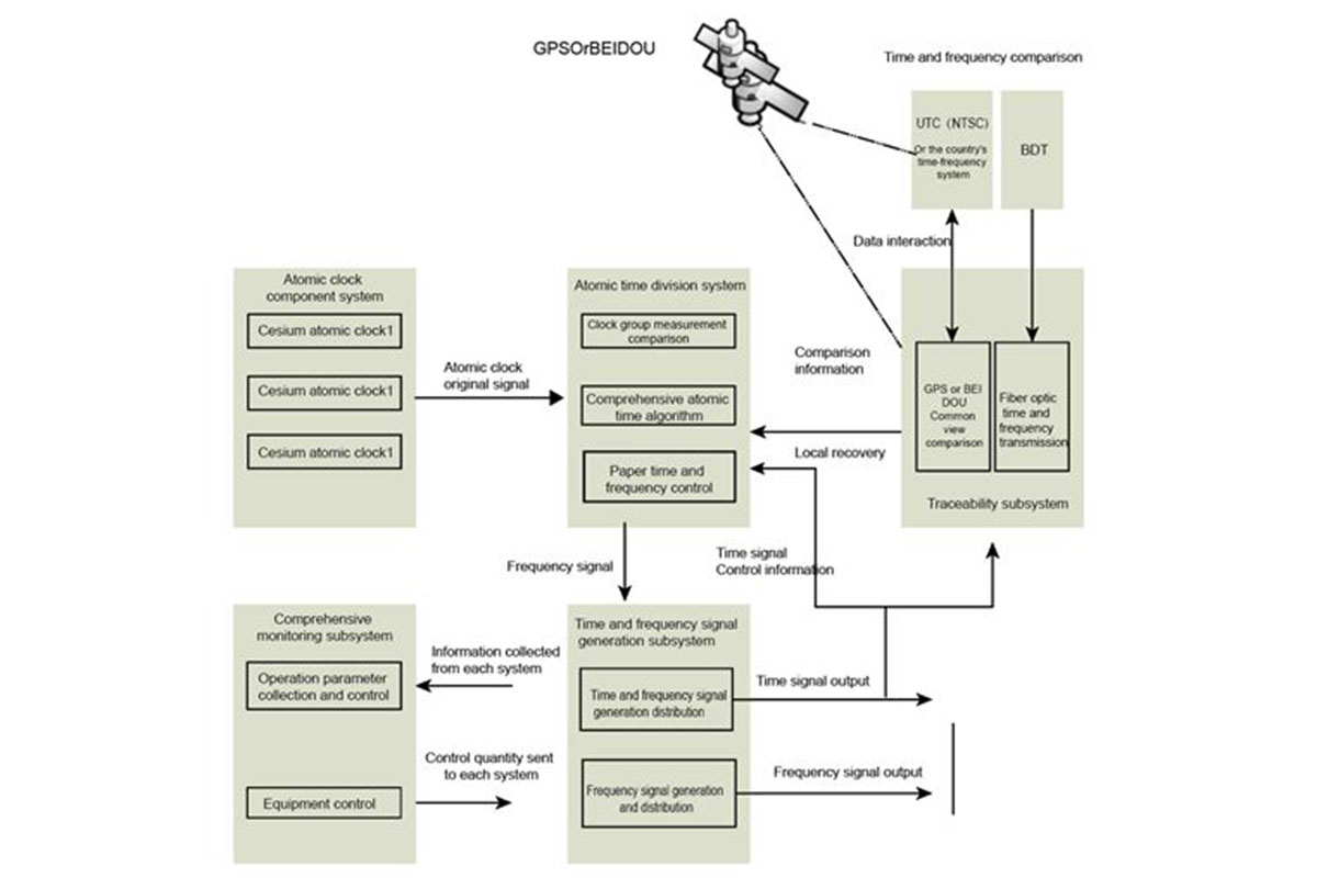 Working Principle Of Time Synchronization Equipment