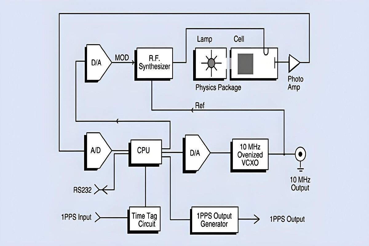 How does a rubidium atomic clock work