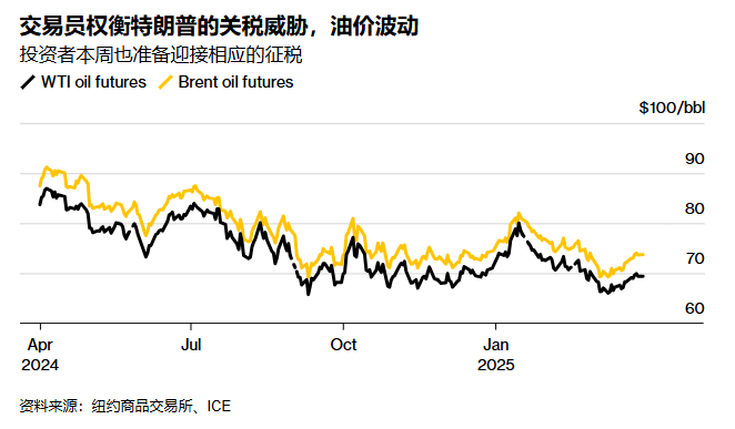 特朗普对等关税恐冲击经济，油价无奈自近期高位回落