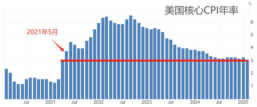 美国3月CPI数据与美联储会议纪要来袭，新西兰联储本周或降息