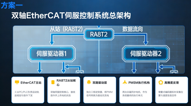 伺服方案原理图1