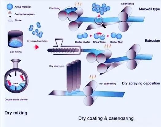 Процесс изготовления сухого электрода литиевой батареи