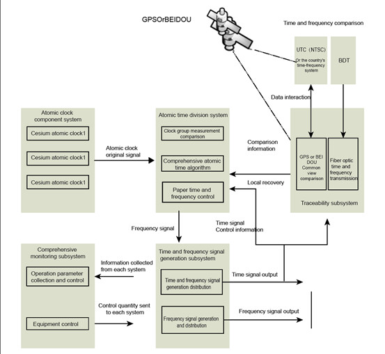 Как устройство синхронизации времени передает сигнал атомных часов другим устройствам?