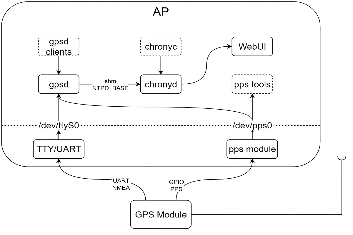 Рубидиевые часы: Высокоточные решения для определения времени, интегрированные с технологией GPS