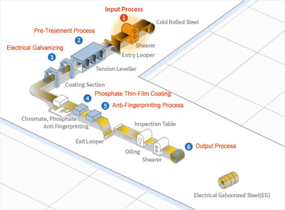 Электрическая оцинкованная сталь
