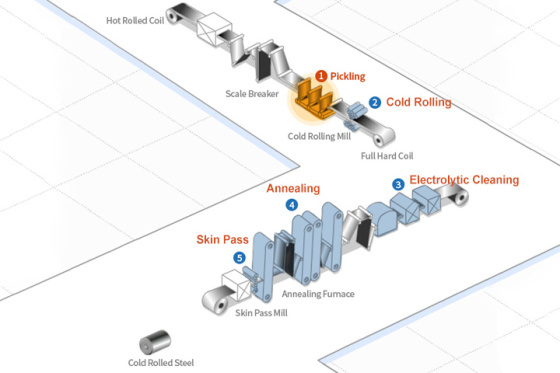 Холоднокатаная сталь