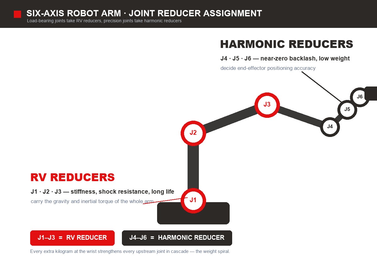 ロボットアーム用減速機 6軸ロボットアームにおけるハーモニック減速機とRV減速機の関節別配置:J1~J3はRV、J4~J6はハーモニック
