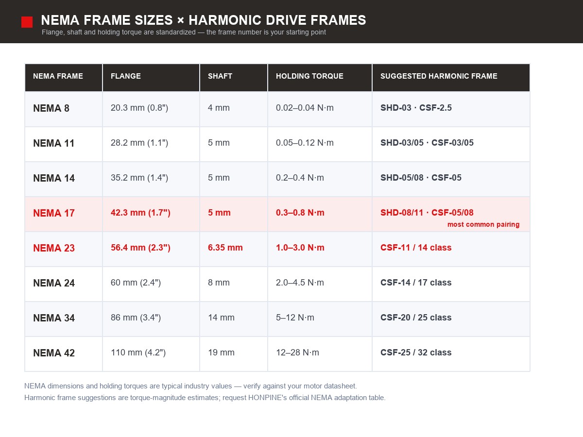 nema-8-to-nema-42-frame-sizes-matched-to-harmonic-drive-frames NEMA 17・NEMA 23 ハーモニックドライブ適合ガイド:ステッピングモーターとハーモニック減速機の組み合わせ