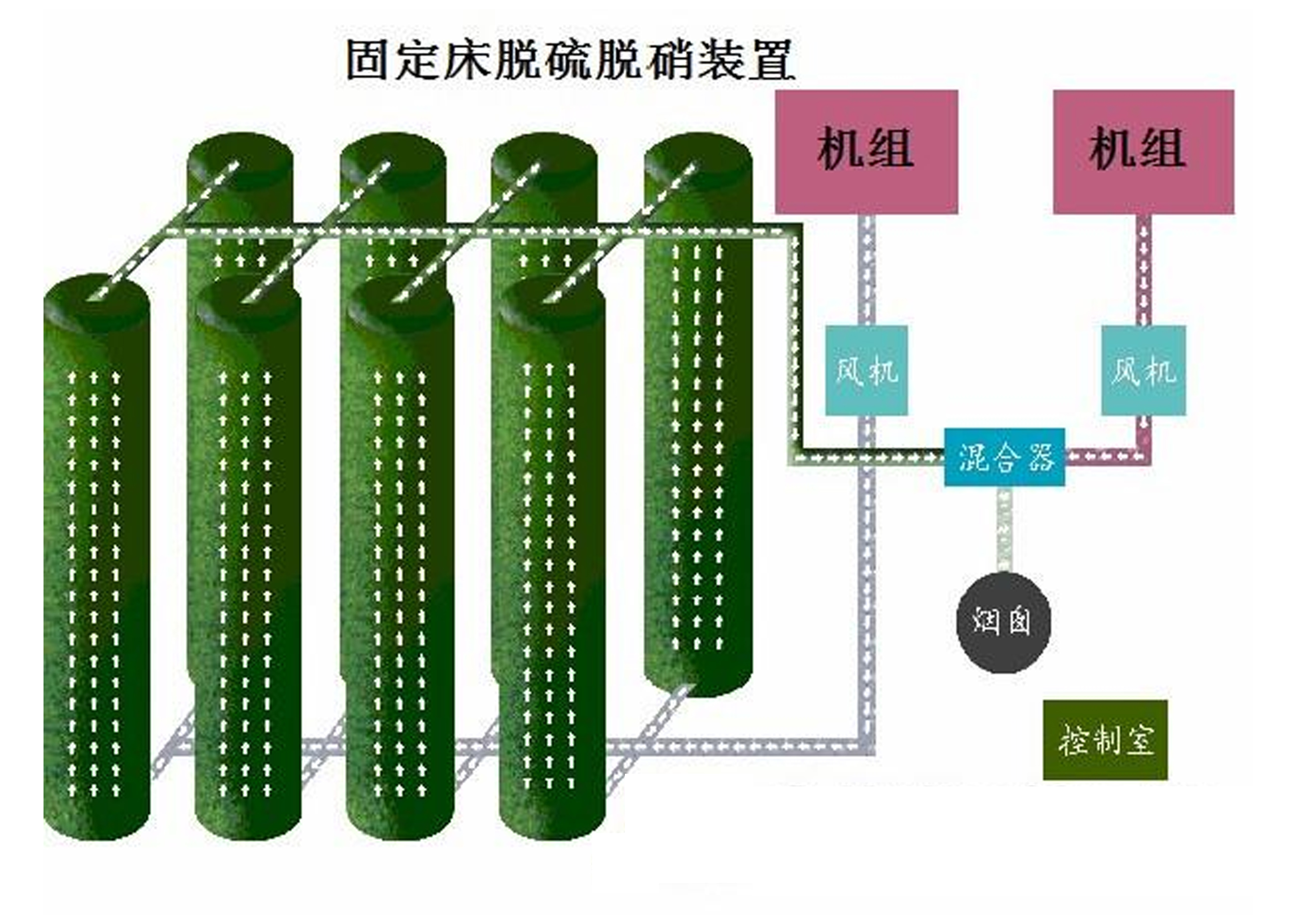 Технология сухой десульфурации с неподвижным слоем, подвижным слоем и псевдоожиженным слоем