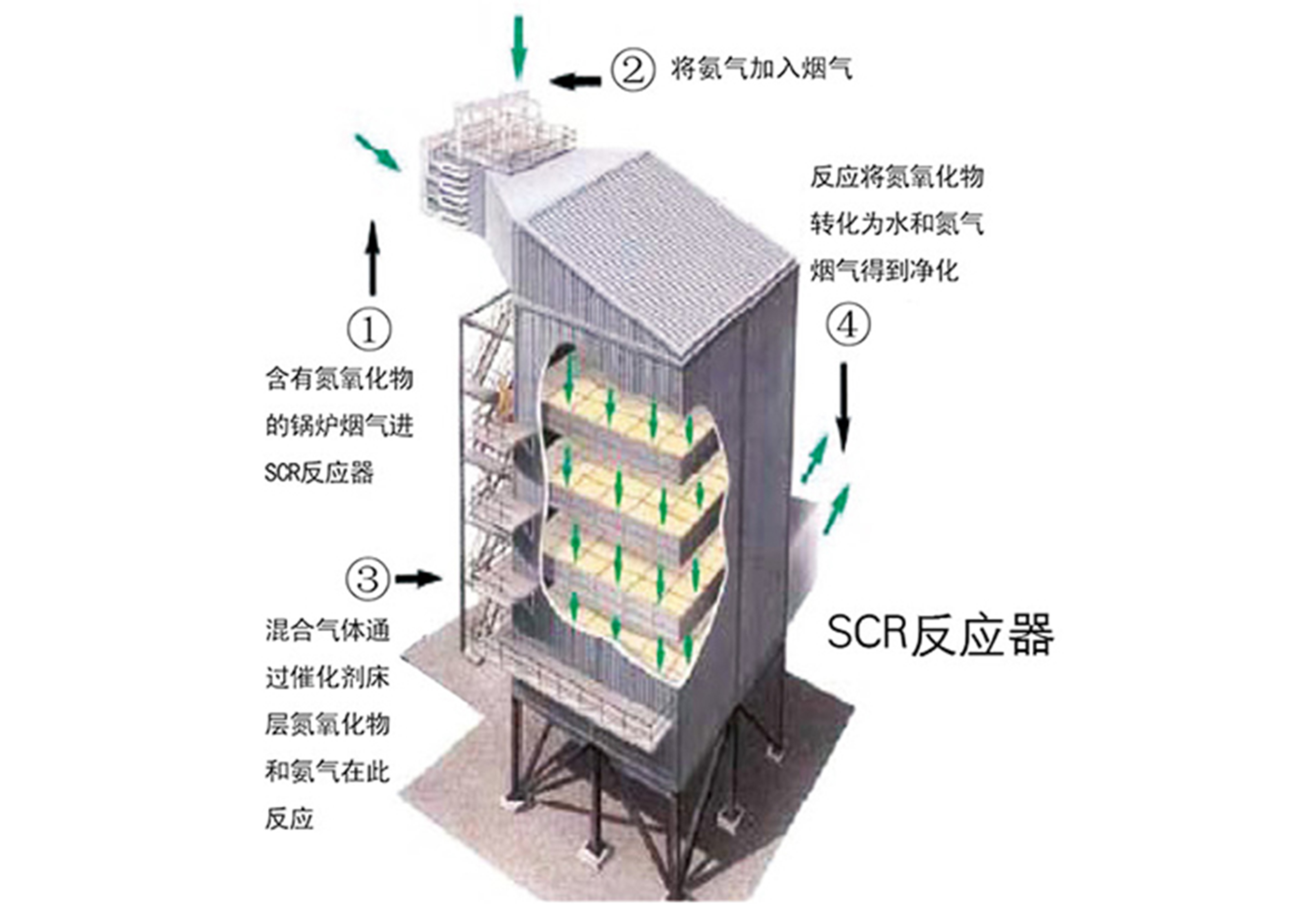 Технология денитрификации SCR