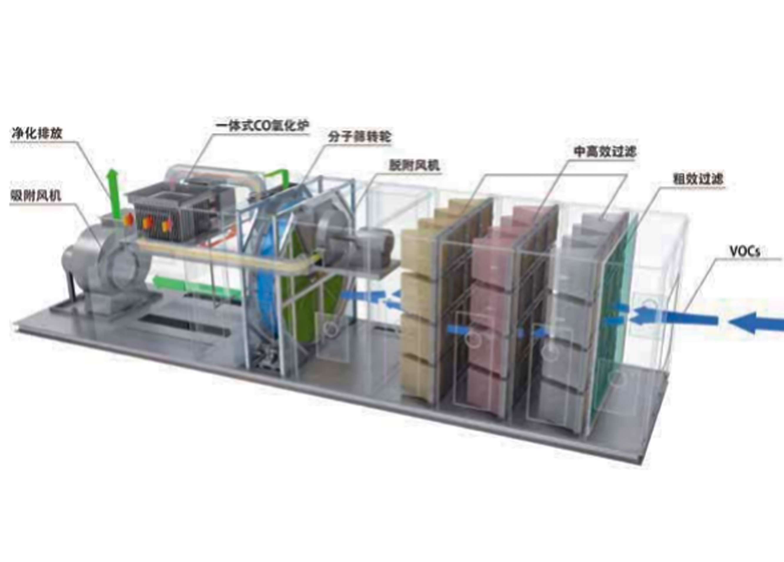 Цеолитовый концентратор + термическое хранение каталитического сжигания (CO)