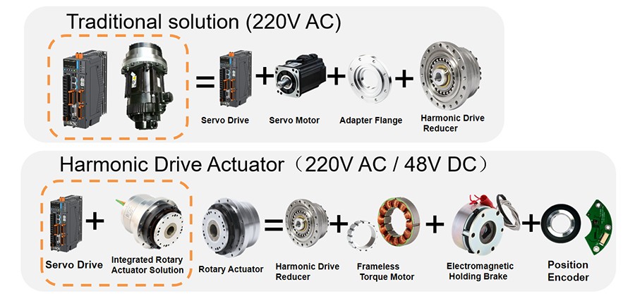 harmonic drive rotary actuator harmonic drive rotary actuator