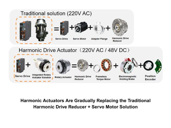 Интегрированные гармонические приводы постепенно заменяют традиционное решение с гармоническим редуктором + сервоприводом и быстро развиваются