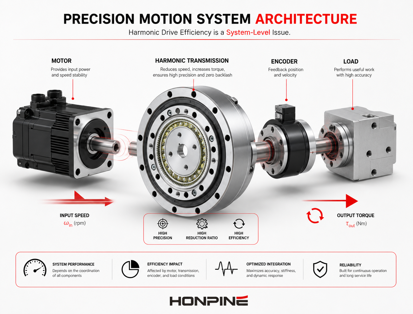Как повысить КПД Harmonic Drive в системах высокоточного управления движением?