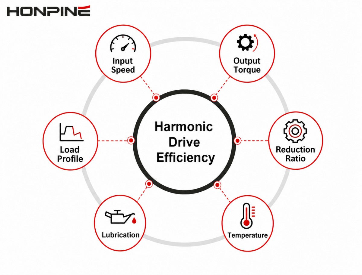 Факторы, влияющие на КПД Harmonic Drive, включая скорость, крутящий момент, передаточное отношение, температуру и смазку