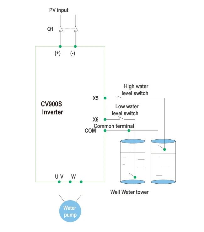 CV900S Series Solar Pump Inverter